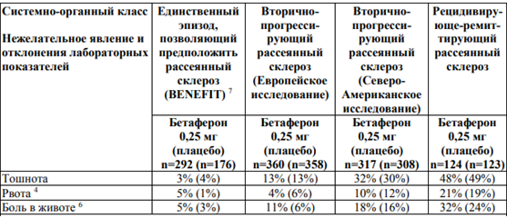 Показания спб